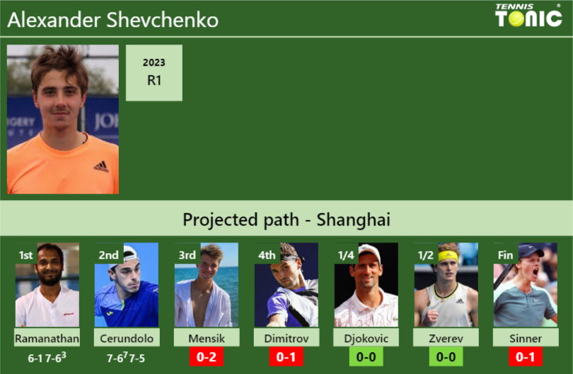 [UPDATED R3]. Prediction, H2H of Alexander Shevchenko’s draw vs Mensik, Dimitrov, Djokovic, Zverev, Sinner to win the Shanghai