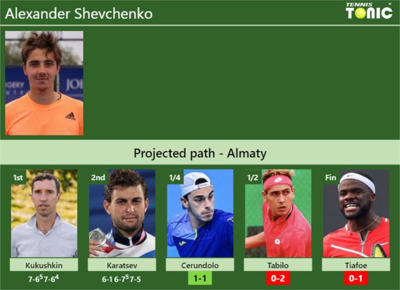 Alexander Shevchenko Stats info