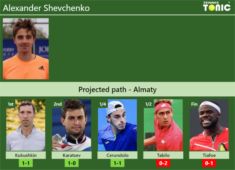 Alexander Shevchenko Stats info
