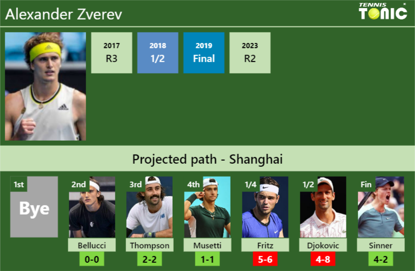 Alexander Zverev Stats Info 6hjzhgfhh3 Alexander Zverev Stats info