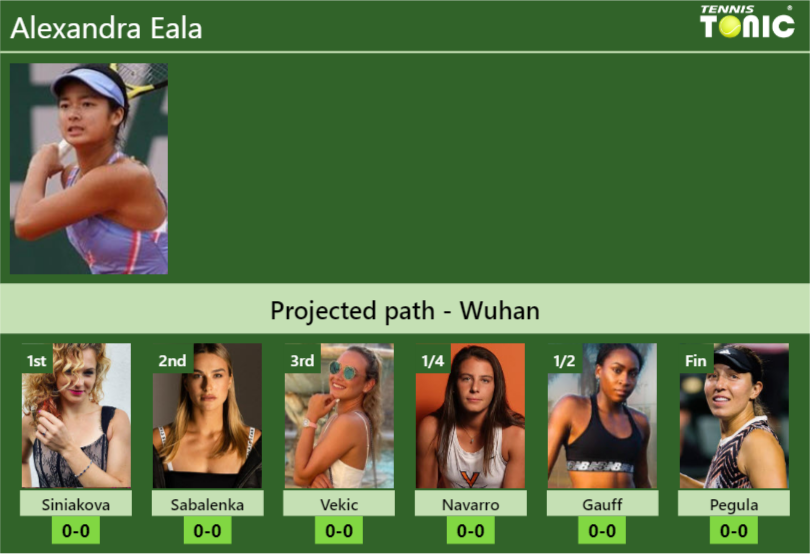 WUHAN DRAW. Alexandra Eala’s prediction with Siniakova next. H2H and rankings