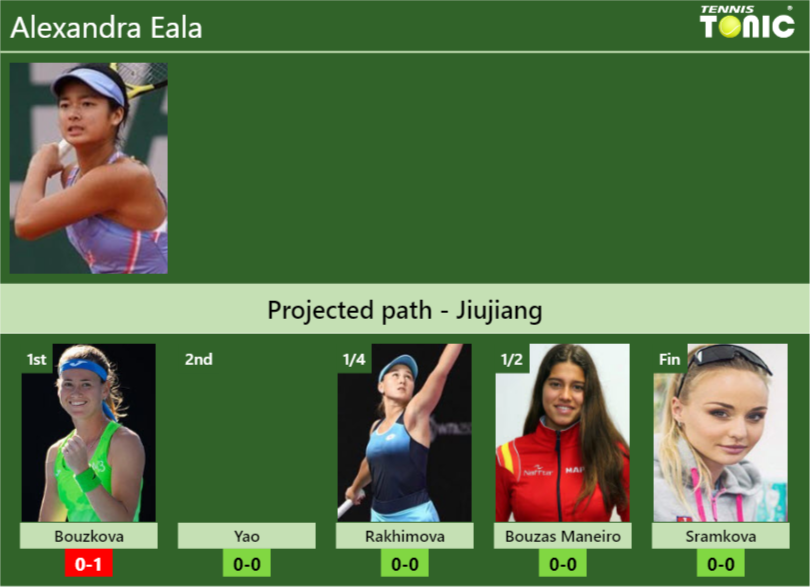 JIUJIANG DRAW. Alexandra Eala’s prediction with Bouzkova next. H2H and rankings