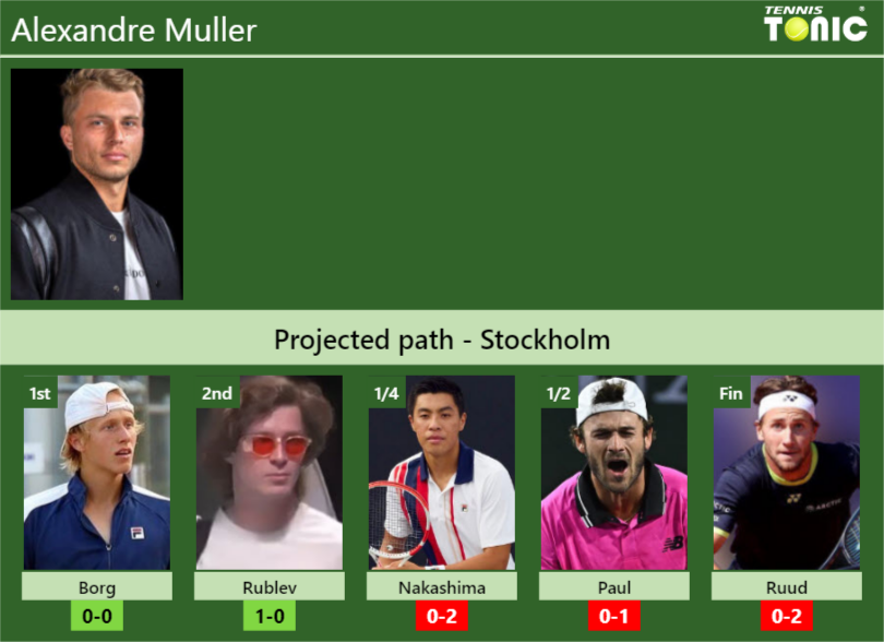 STOCKHOLM DRAW. Alexandre Muller’s prediction with Borg next. H2H and rankings