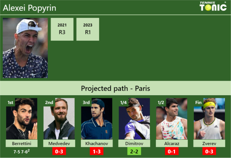 [UPDATED R2]. Prediction, H2H of Alexei Popyrin’s draw vs Medvedev, Khachanov, Dimitrov, Alcaraz, Zverev to win the Paris