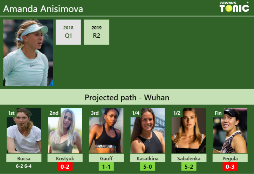 [UPDATED R2]. Prediction, H2H of Amanda Anisimova’s draw vs Kostyuk, Gauff, Kasatkina, Sabalenka, Pegula to win the Wuhan