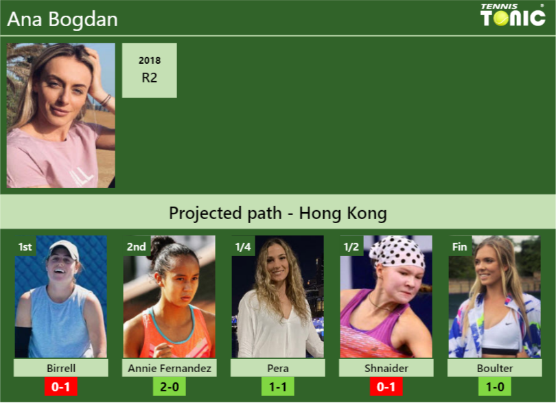 HONG KONG DRAW. Ana Bogdan’s prediction with Birrell next. H2H and rankings