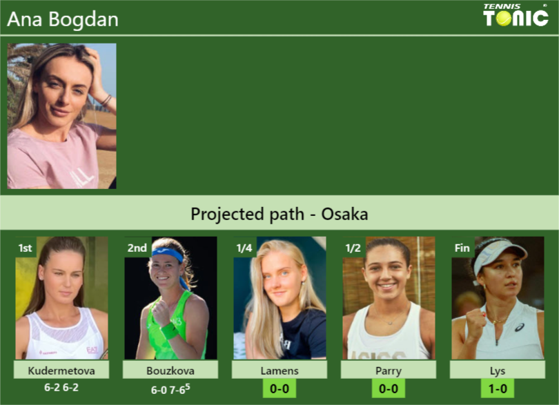 [UPDATED QF]. Prediction, H2H of Ana Bogdan’s draw vs Lamens, Parry, Lys to win the Osaka