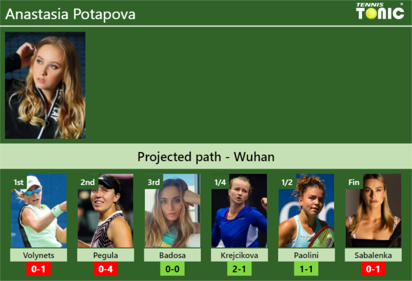 WUHAN DRAW. Anastasia Potapova’s prediction with Volynets next. H2H and rankings