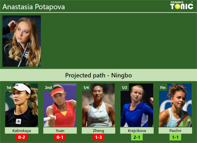 NINGBO DRAW. Anastasia Potapova’s prediction with Kalinskaya next. H2H and rankings