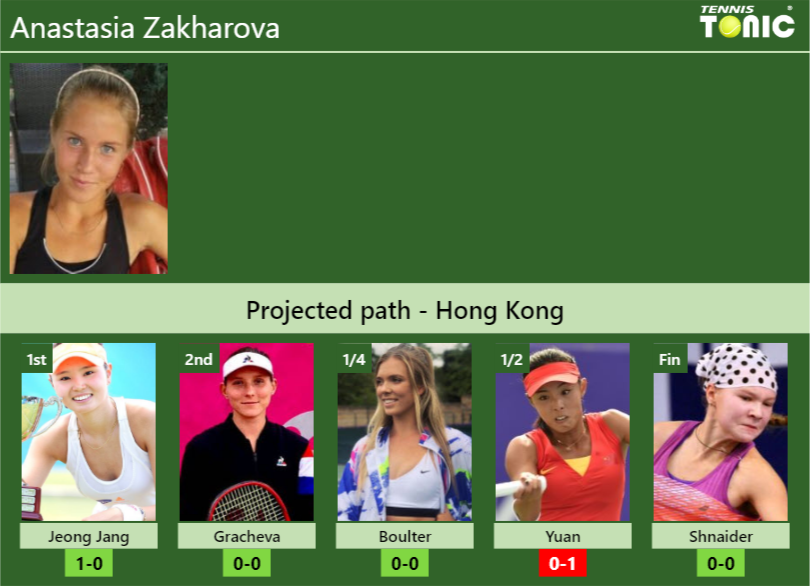 HONG KONG DRAW. Anastasia Zakharova’s prediction with Jeong Jang next. H2H and rankings