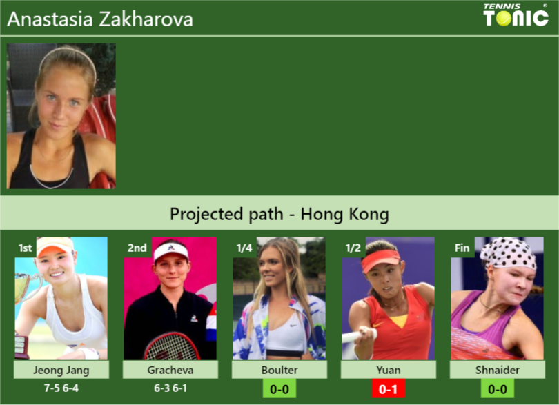 [UPDATED QF]. Prediction, H2H of Anastasia Zakharova’s draw vs Boulter, Yuan, Shnaider to win the Hong Kong