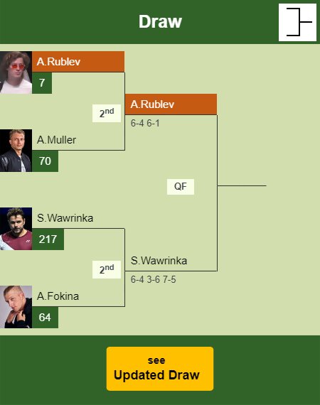 Andrey Rublev Draw info