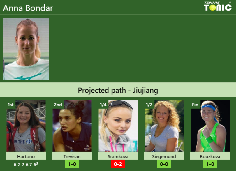 [UPDATED R2]. Prediction, H2H of Anna Bondar’s draw vs Trevisan, Sramkova, Siegemund, Bouzkova to win the Jiujiang