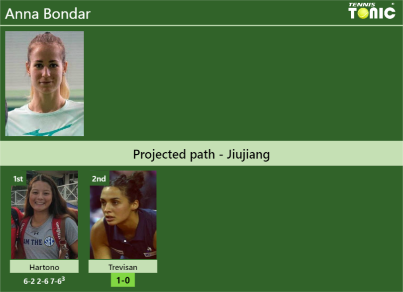 [UPDATED R2]. Prediction, H2H of Anna Bondar’s draw vs Trevisan to win the Jiujiang