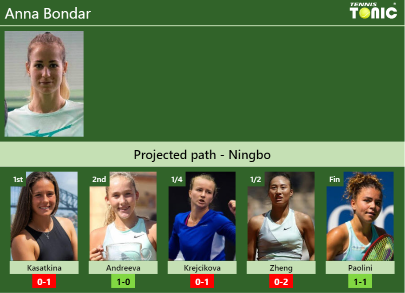 NINGBO DRAW. Anna Bondar’s prediction with Kasatkina next. H2H and rankings