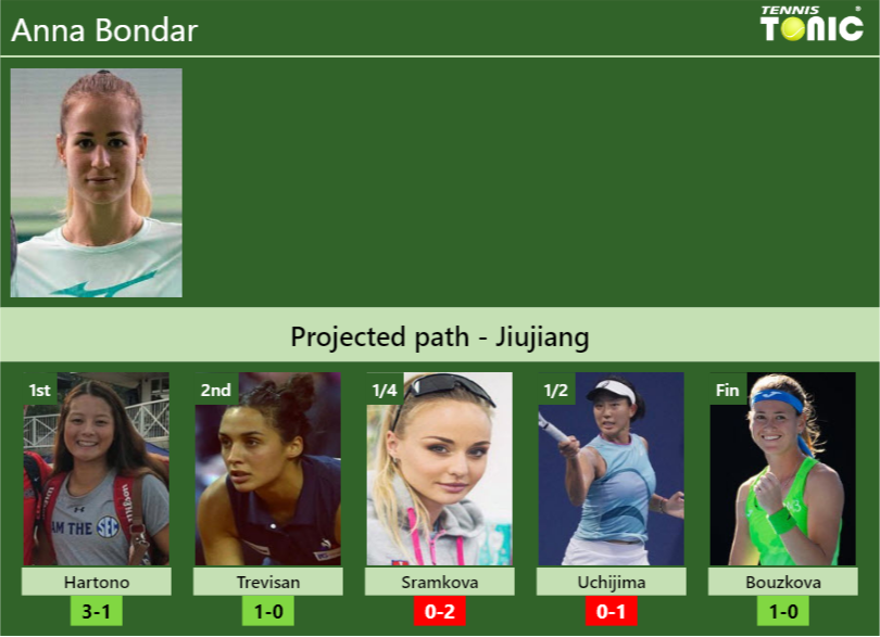 JIUJIANG DRAW. Anna Bondar’s prediction with Hartono next. H2H and rankings