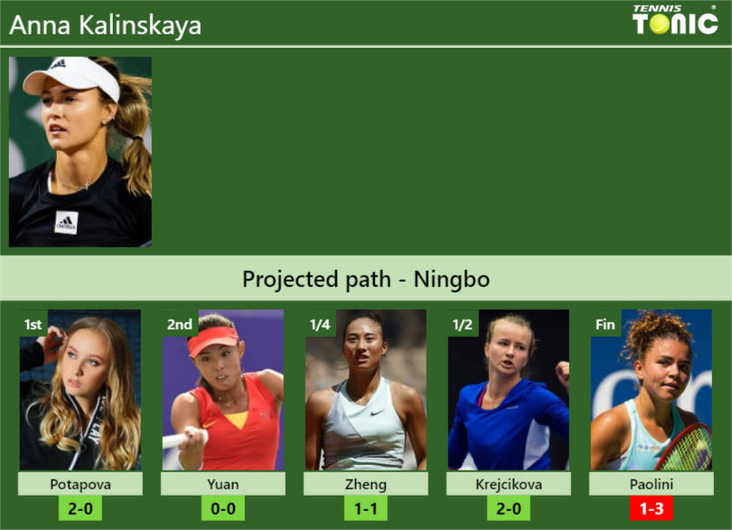 NINGBO DRAW. Anna Kalinskaya’s prediction with Potapova next. H2H and rankings