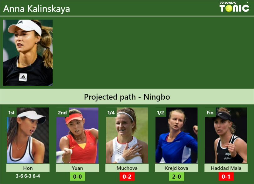 [UPDATED R2]. Prediction, H2H of Anna Kalinskaya’s draw vs Yuan, Muchova, Krejcikova, Haddad Maia to win the Ningbo