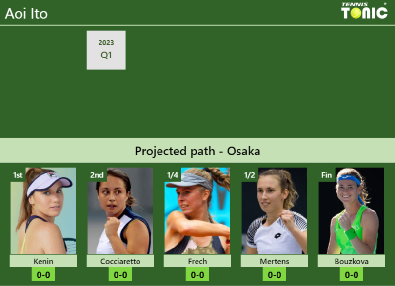 OSAKA DRAW. Aoi Ito’s prediction with Kenin next. H2H and rankings