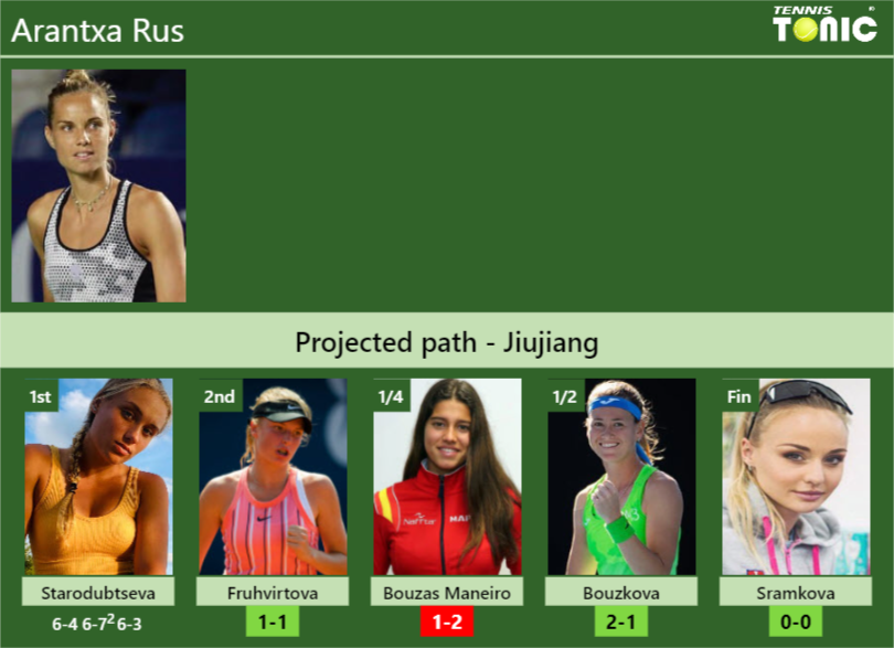 [UPDATED R2]. Prediction, H2H of Arantxa Rus’s draw vs Fruhvirtova, Bouzas Maneiro, Bouzkova, Sramkova to win the Jiujiang