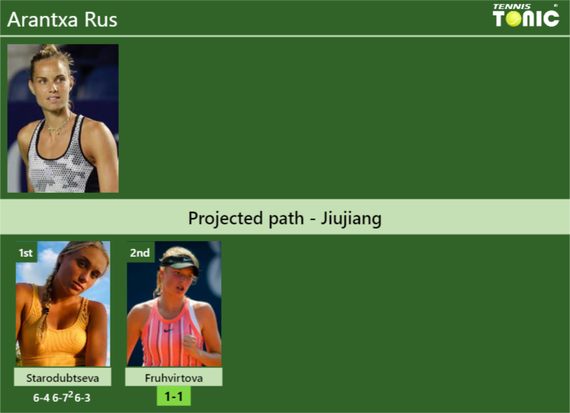 [UPDATED R2]. Prediction, H2H of Arantxa Rus’s draw vs Fruhvirtova to win the Jiujiang