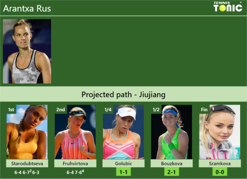 [UPDATED QF]. Prediction, H2H of Arantxa Rus’s draw vs Golubic, Bouzkova, Sramkova to win the Jiujiang