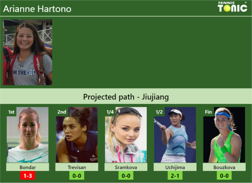 JIUJIANG DRAW. Arianne Hartono’s prediction with Bondar next. H2H and rankings