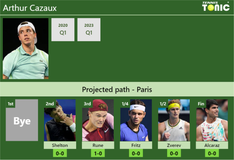 PARIS DRAW. Arthur Cazaux’s prediction with Shelton next. H2H and rankings