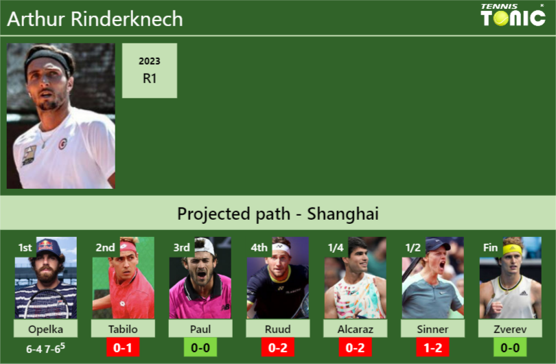 [UPDATED R2]. Prediction, H2H of Arthur Rinderknech’s draw vs Tabilo, Paul, Ruud, Alcaraz, Sinner, Zverev to win the Shanghai