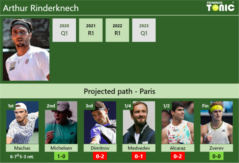 [UPDATED R2]. Prediction, H2H of Arthur Rinderknech’s draw vs Michelsen, Dimitrov, Medvedev, Alcaraz, Zverev to win the Paris