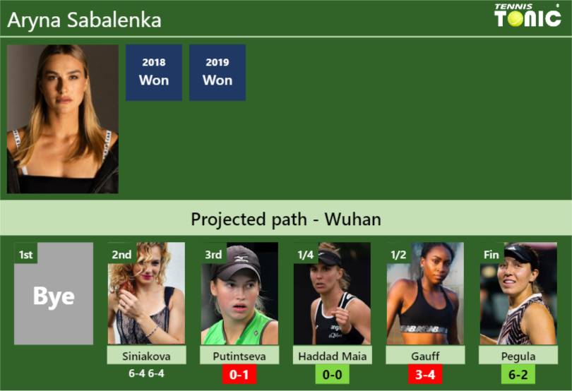 [UPDATED R3]. Prediction, H2H of Aryna Sabalenka’s draw vs Putintseva, Haddad Maia, Gauff, Pegula to win the Wuhan