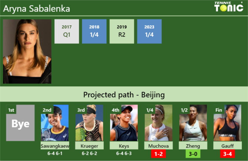 [UPDATED QF]. Prediction, H2H of Aryna Sabalenka’s draw vs Muchova, Zheng, Gauff to win the Beijing