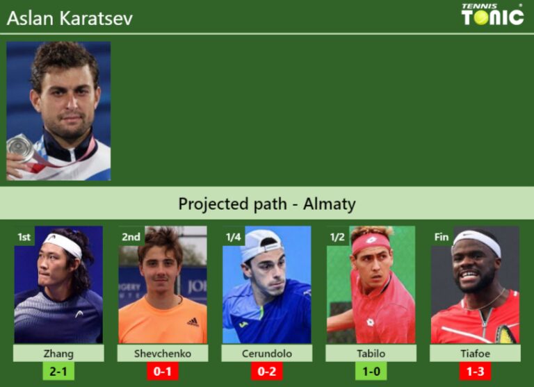 ALMATY DRAW. Aslan Karatsev's prediction with Zhang next. H2H and