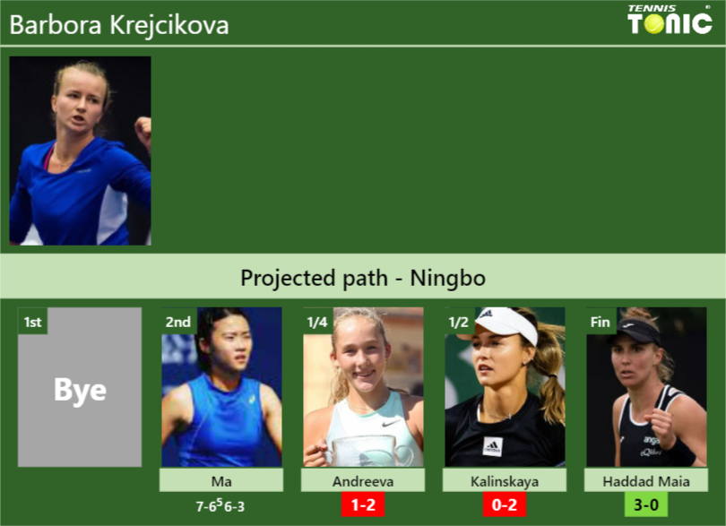 [UPDATED QF]. Prediction, H2H of Barbora Krejcikova’s draw vs Andreeva, Kalinskaya, Haddad Maia to win the Ningbo