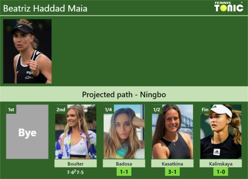 [UPDATED QF]. Prediction, H2H of Beatriz Haddad Maia’s draw vs Badosa, Kasatkina, Kalinskaya to win the Ningbo