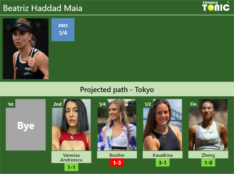 TOKYO DRAW. Beatriz Haddad Maia’s prediction with Andreescu next. H2H and rankings