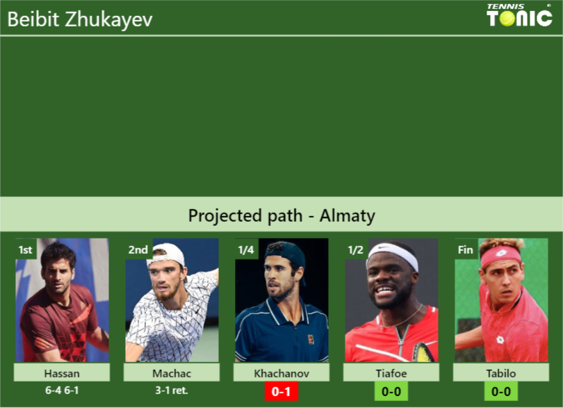 Beibit Zhukayev Stats info