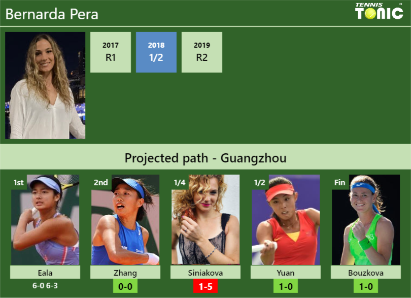 [UPDATED R2]. Prediction, H2H of Bernarda Pera’s draw vs Zhang, Siniakova, Yuan, Bouzkova to win the Guangzhou