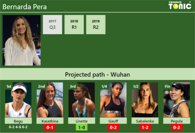 [UPDATED R2]. Prediction, H2H of Bernarda Pera’s draw vs Kasatkina, Linette, Gauff, Sabalenka, Pegula to win the Wuhan