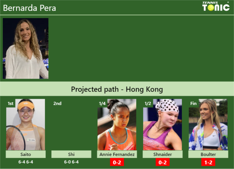 [UPDATED QF]. Prediction, H2H of Bernarda Pera’s draw vs Annie Fernandez, Shnaider, Boulter to win the Hong Kong