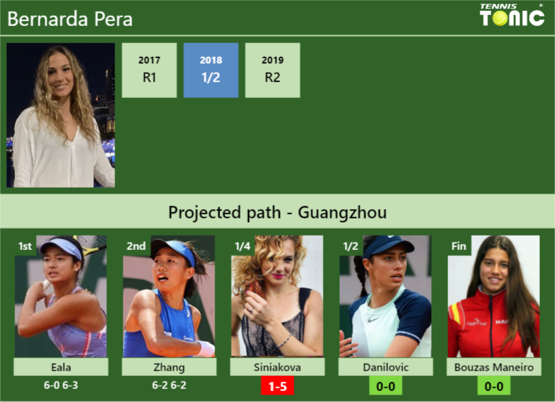 [UPDATED QF]. Prediction, H2H of Bernarda Pera’s draw vs Siniakova, Danilovic, Bouzas Maneiro to win the Guangzhou