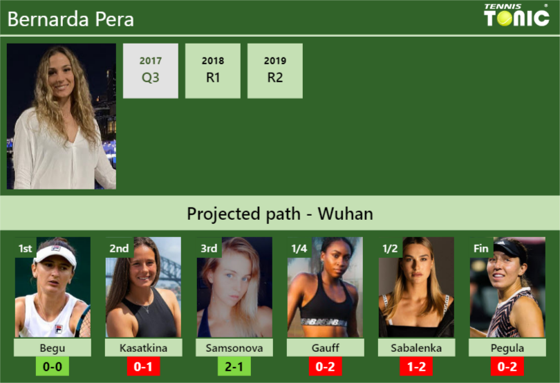 WUHAN DRAW. Bernarda Pera’s prediction with Begu next. H2H and rankings