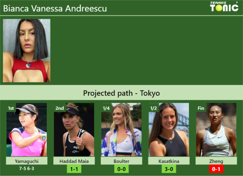 [UPDATED R2]. Prediction, H2H of Bianca Vanessa Andreescu’s draw vs Haddad Maia, Boulter, Kasatkina, Zheng to win the Tokyo