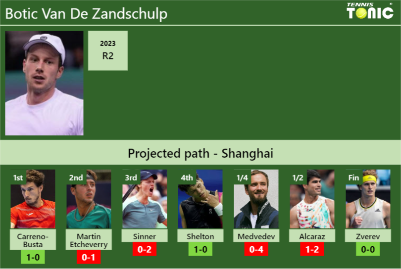 SHANGHAI DRAW. Botic Van De Zandschulp’s prediction with Carreno-Busta next. H2H and rankings