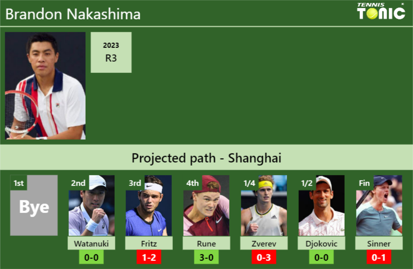 SHANGHAI DRAW. Brandon Nakashima’s prediction with Watanuki next. H2H and rankings