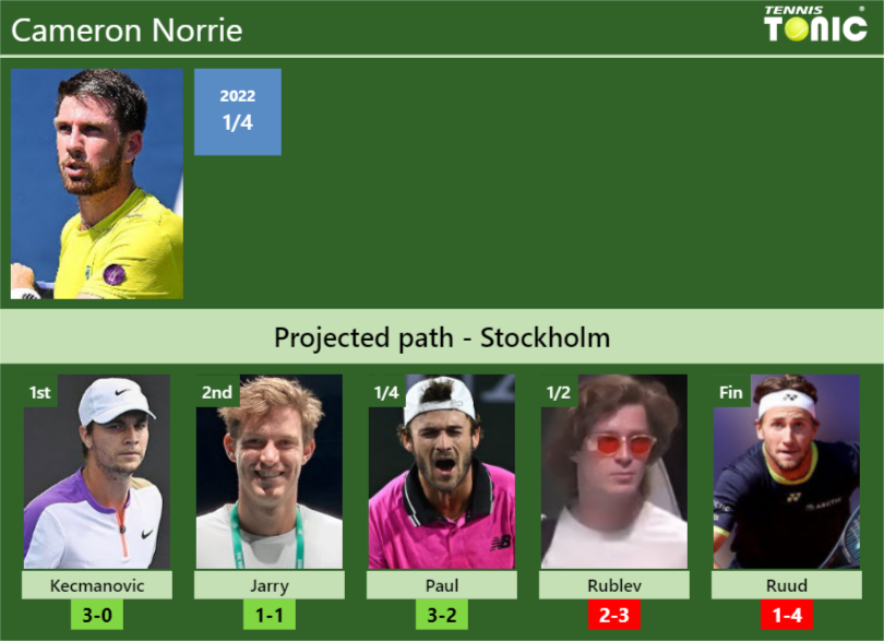 STOCKHOLM DRAW. Cameron Norrie’s prediction with Kecmanovic next. H2H and rankings