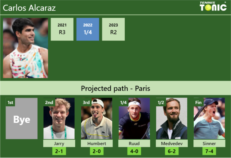 PARIS DRAW. Carlos Alcaraz’s prediction with Jarry next. H2H and rankings