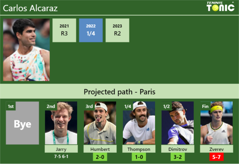 [UPDATED R3]. Prediction, H2H of Carlos Alcaraz’s draw vs Humbert, Thompson, Dimitrov, Zverev to win the Paris