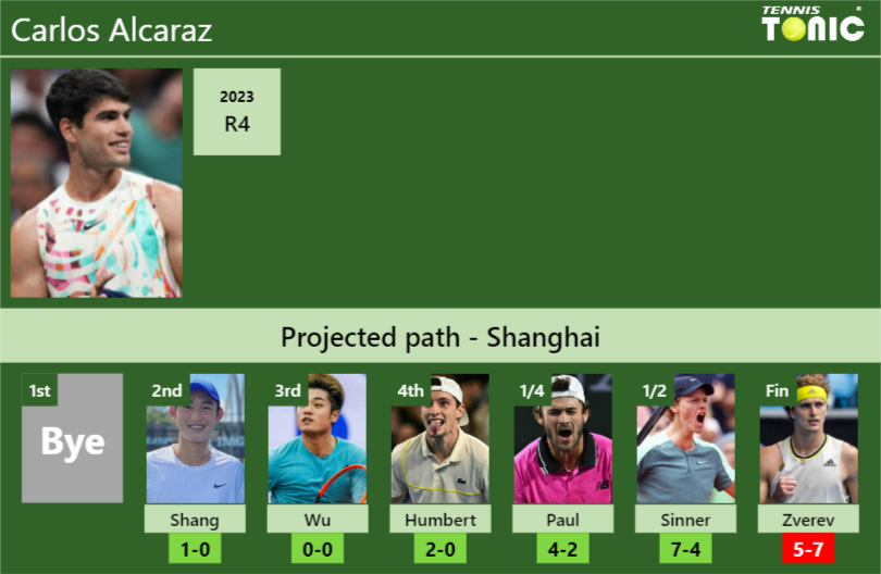 SHANGHAI DRAW. Carlos Alcaraz’s prediction with Shang next. H2H and rankings