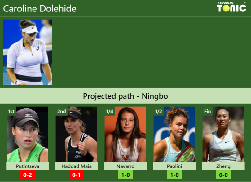 NINGBO DRAW. Caroline Dolehide’s prediction with Putintseva next. H2H and rankings